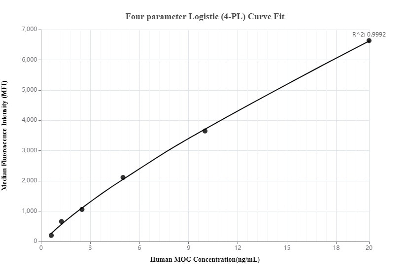 Cytometric bead array standard curve of MP00110-3